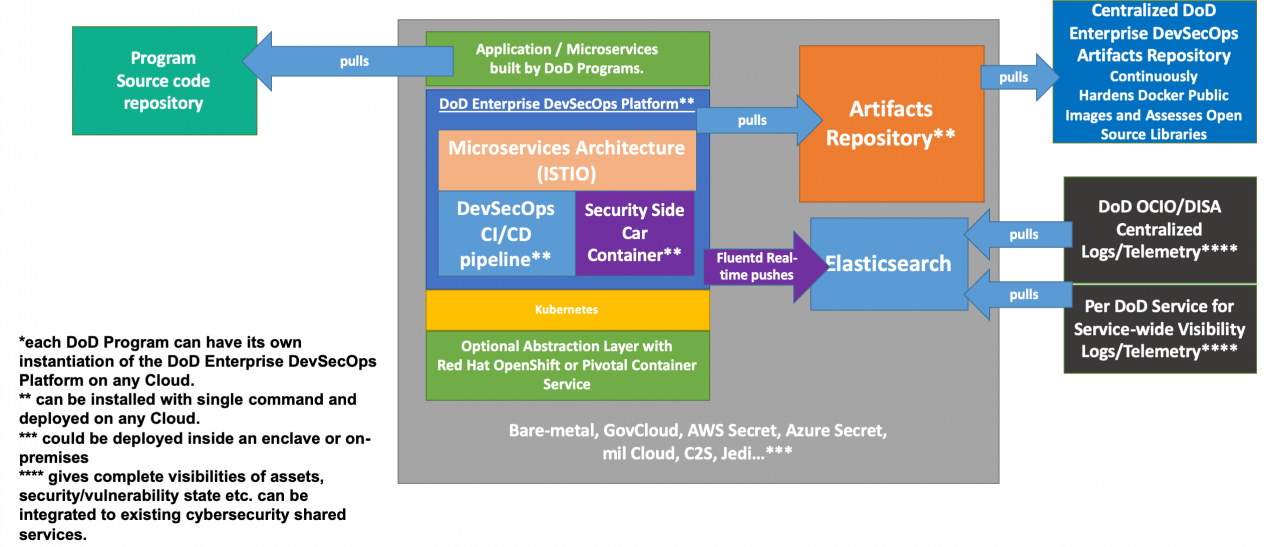 DoD Enterprise DevSecOps Platform Technology Stack (Exemplar)