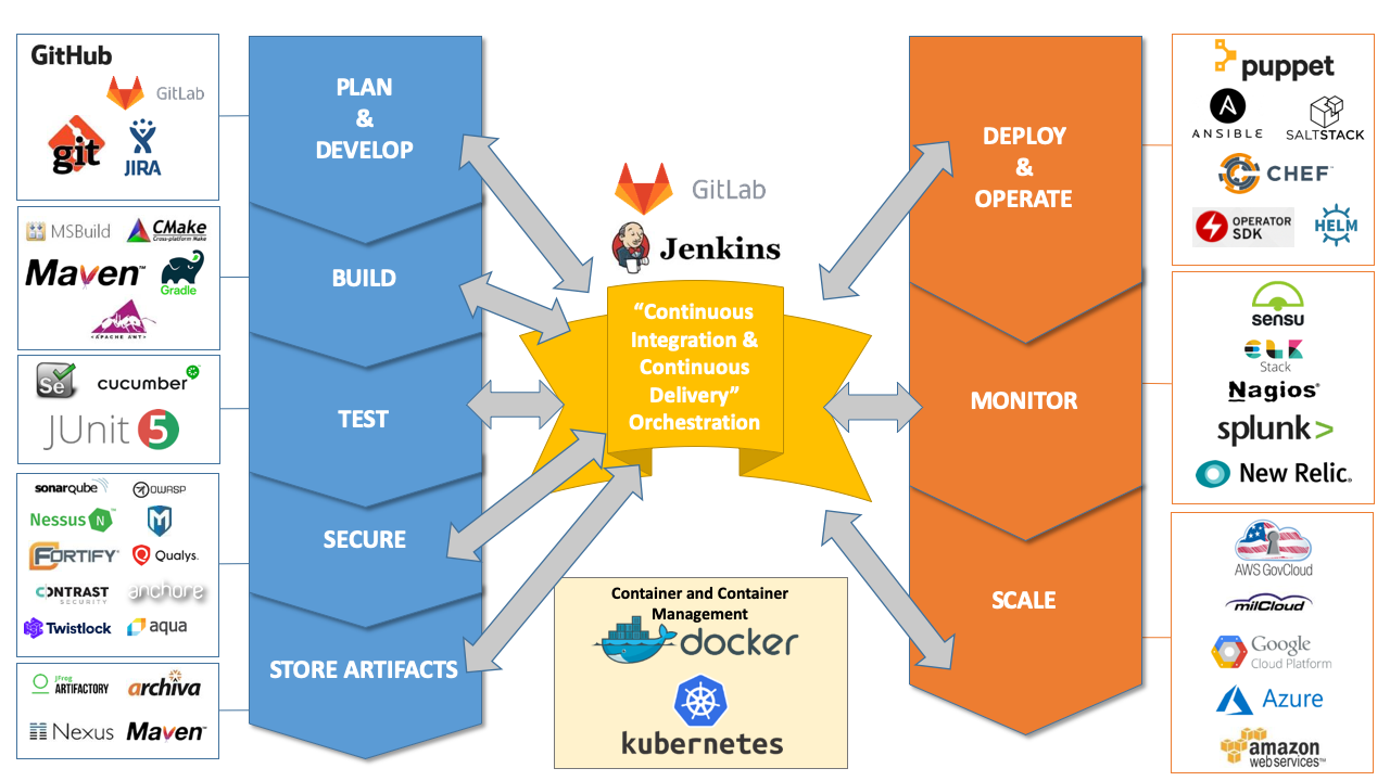 DoD Enterprise DevSecOps Platform Technology Stack (Exemplar)