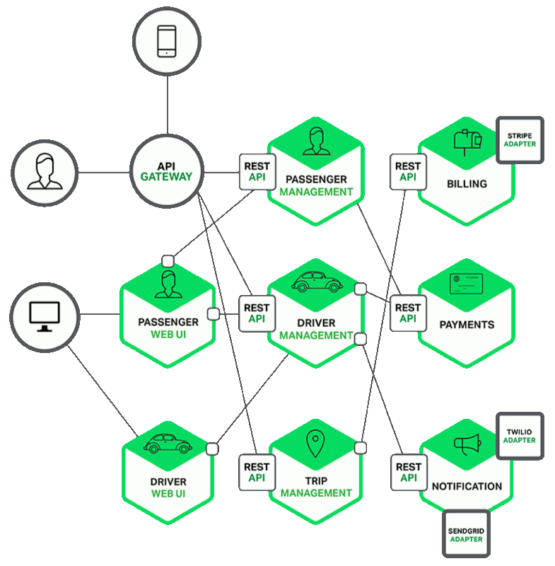 Example of Microservices Architecture